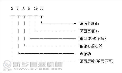 YA型圓振動篩組成結(jié)構 YA型圓振動篩組成結(jié)構